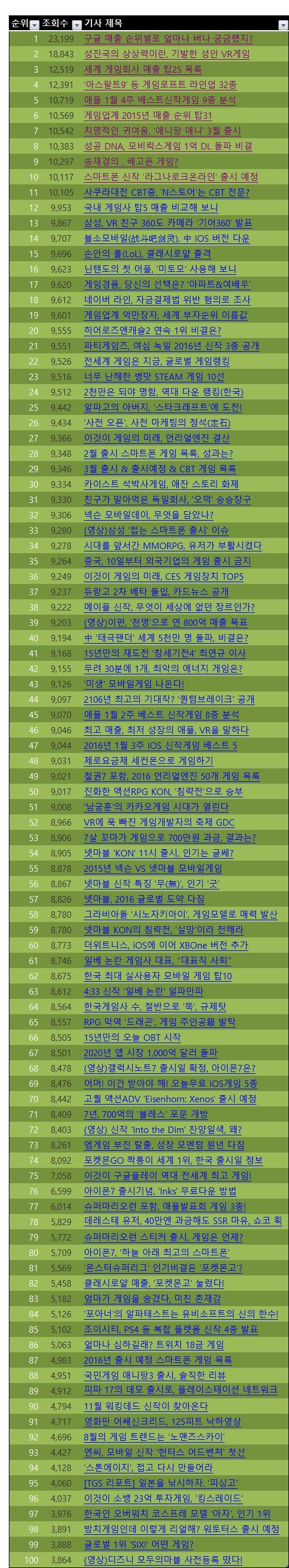 2016년 게임와이 핫뉴스 탑100(조회수) < 종합 < 게임뉴스 < 기사본문 - 게임와이(GameY)