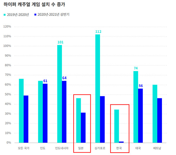 급격히 낮아진 비율, 자료=애드저스트