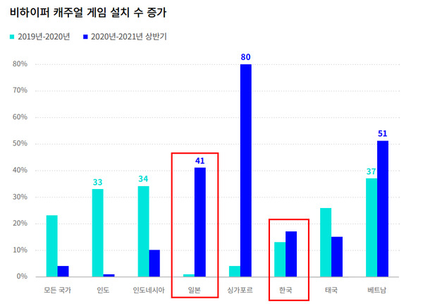 비하이퍼캐주얼게임의 증가세