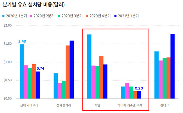 설치당 비용이 현저하게 낮은 하이퍼캐주얼 게임