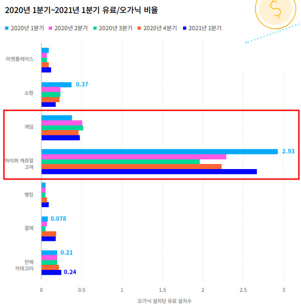게임에 비해 압도적으로 높은 하이퍼캐주얼게임 오가닉/유료 설치수