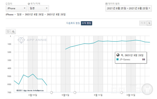 일본 애플스토어 매출 순위 추이
