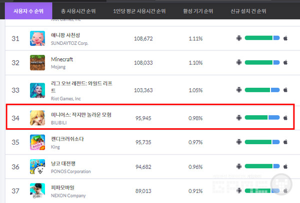 사용자수 순위, 자료=모바일인덱스