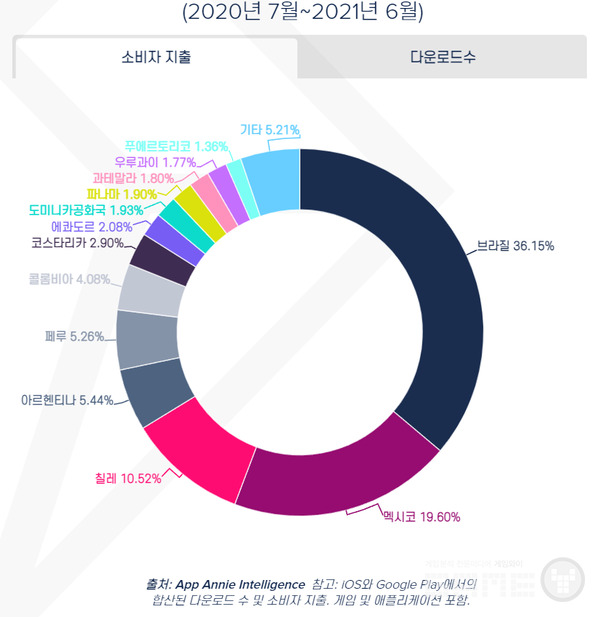 브라질과 멕시코가 중남미의 절반을 차지