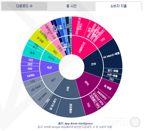 중남미 지역의 게임 장르 분포