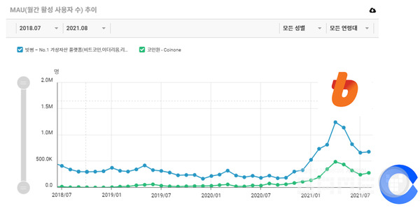 빗썸과 코인원 월간 활성이용자수, 자료=앱에이프(appa.pe)