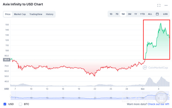엑시 인피니티 1달간 주가 변동 추이