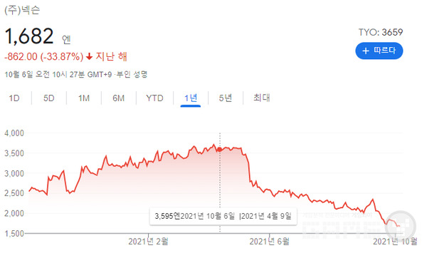 넥슨 1년간 시총