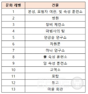 문화 레벨별 건설 가능 건물 목록