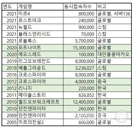 연도별 역대 게임 동시접속자수