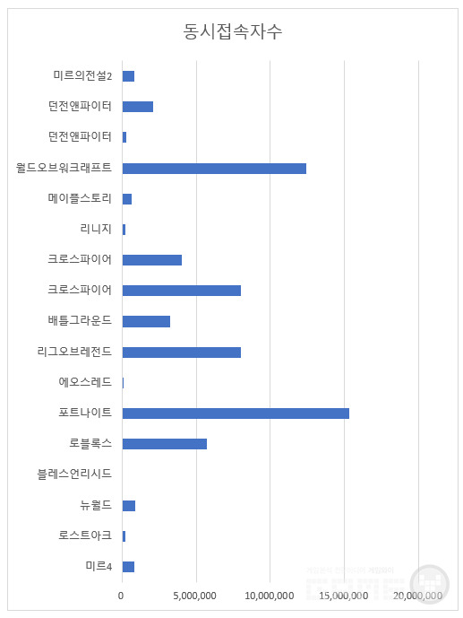 주요 게임 동시 접속자수 그래프