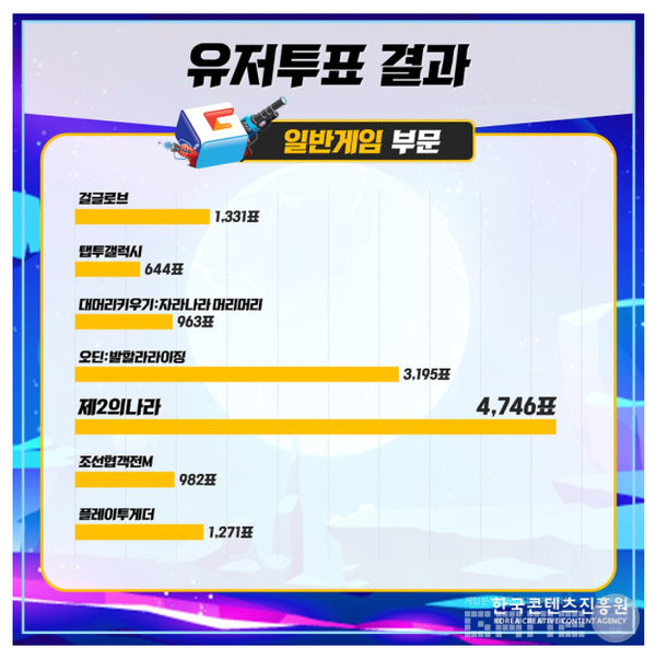 오딘과 큰 격차를 벌이며 이용자 투표 1위에 등극한 제2의나라