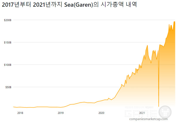 해마다 급격한 성장을 보이는 씨 그룹 시총 추이