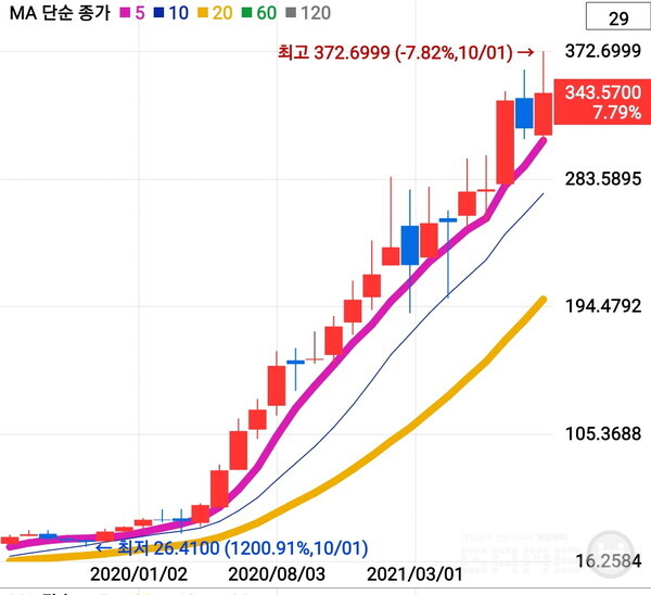 가파른 우상향 그래프를 보여주고 있는 씨그룹 주가 추이(월봉)
