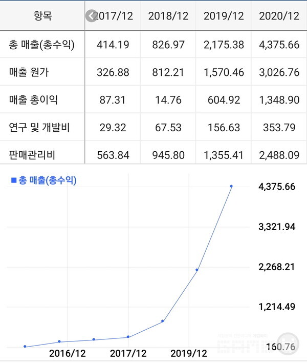 씨그룹 매출 추이