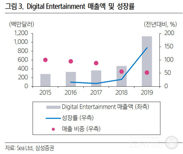 게임(디지털엔터테인먼트) 매출, 성장률은 점차 늘고 있지만 비중은 점차 줄고 있는 상황