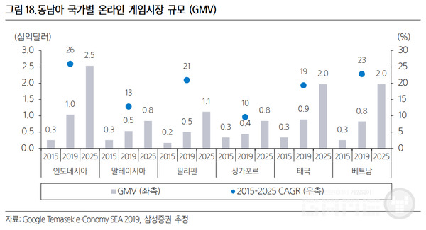 좌측이 매출, 우측이 성장률