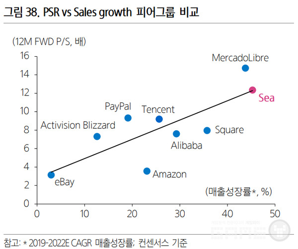 주가 대비 매출 비율이 높을 뿐 아니라, 매출 성장률도 높은 씨그룹