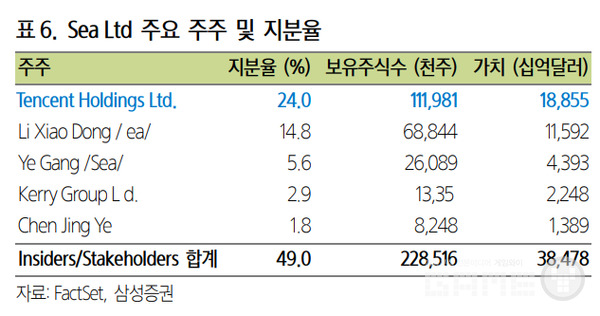 3대 주주인 예강의 지분을 합쳐도 20.4%로 텐센트의 지분율에 미치지 못한다 