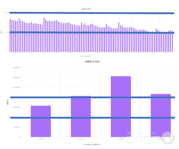 (상)오딘 DAU, (하)리니지W DAU, 자료=모바일인덱스