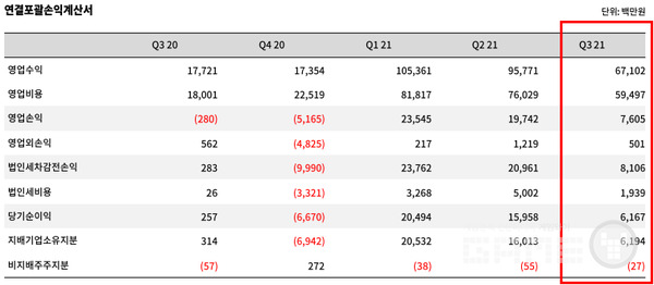 데브 3분기 실적