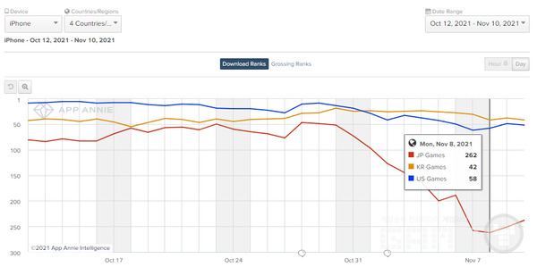 쿠키런킹덤 한국, 미국, 일본 애플 매출 순위