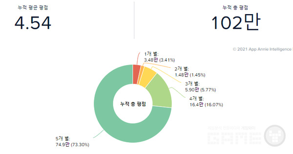 서머너즈워 애플 누적 총 평점