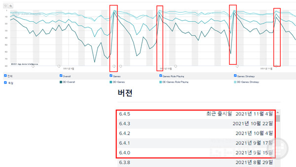 업데이트일자와 순위 상승 일자가 정확하게 겹친다