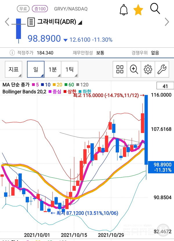 힘들게 올린 주가가 무너져 내린 그라비티