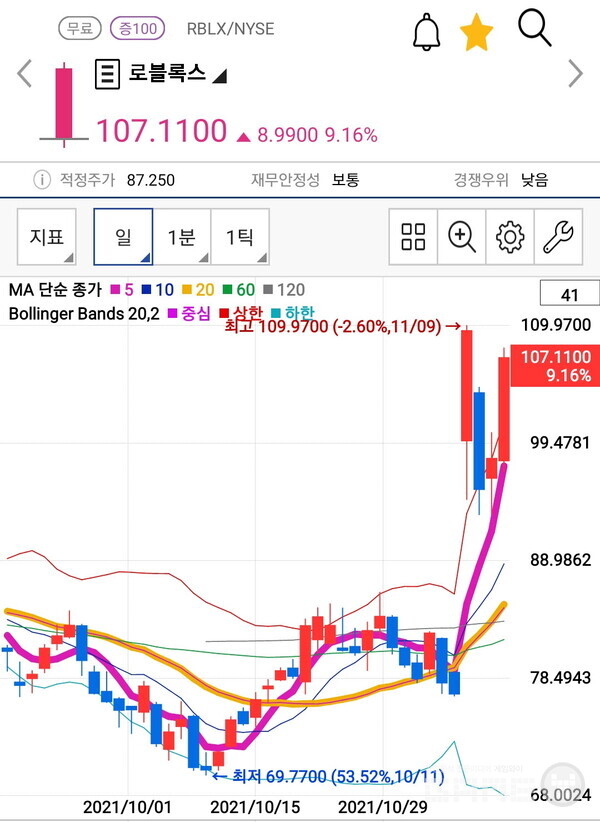 한때 35% 까지 급등했던 로블록스 주가