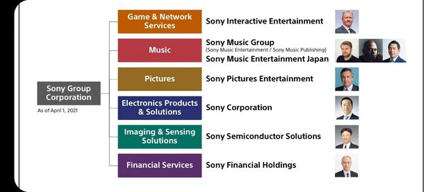 (자료제공 소니그룹) / 소니 그룹 조직도