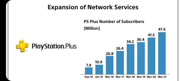 플레이스테이션 게임 구독서비스 ‘PS플러스’. 2021년 3월 말 기준 세계 회원 수는 4760만명이다.