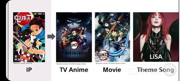 '귀멸의 칼날'을 통한 OSMU