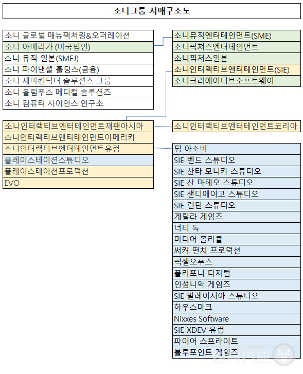 소니 기업 지배구조도, 구성=게임와이