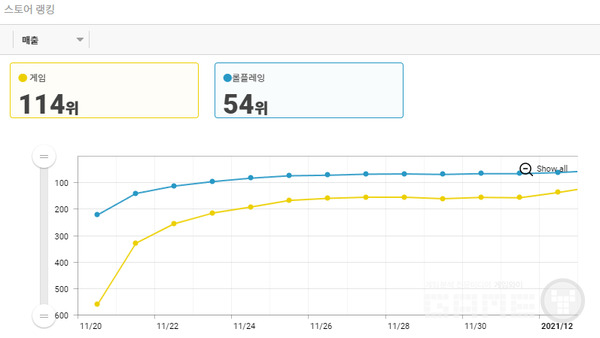 무한돌파삼국지 매출 순위, 자료=앱에이프