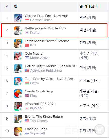 인도 구글 매출 2위