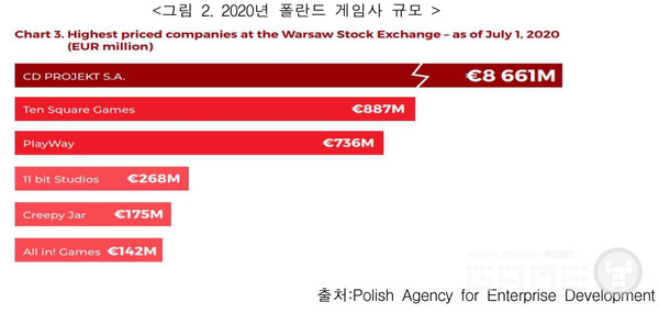 폴란드 개발사 규모