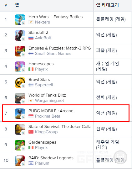 8일자 러시아 구글플레이 매출 순위, 배그가 7위에 랭크되어 있다