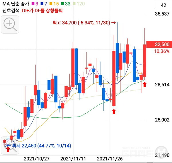 10/5일 이후 지속적인 상승세