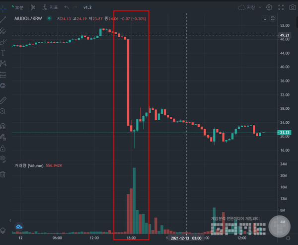 무돌코인 시세 급락