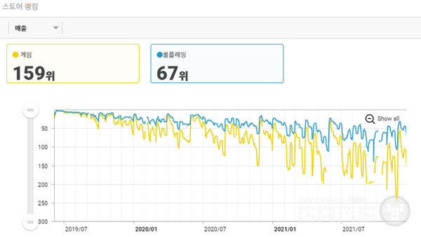 7대죄 한국 구글 매출 순위, 여전히 잘 나가고 있다, 사진=앱에이프(appa.pe)
