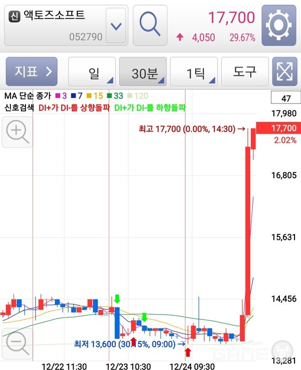 24일 액토즈 주가