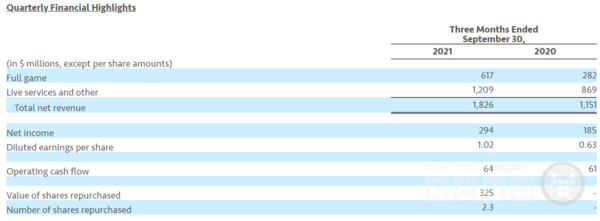 EA 실적, 자료 = EA IR 갈무리