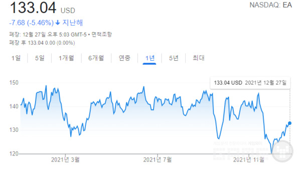 출처 = Google 금융 갈무리