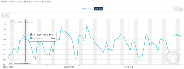 중국 애플스토어에서는 꾸준한 매출 순위를 기록 중이다. 자료=앱애니