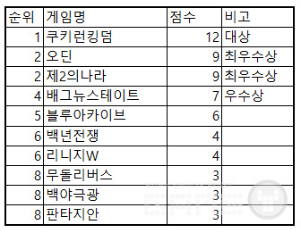 게임와이 GOTY 모바일 게임 점수