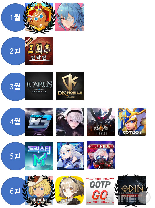 1-6월 출시 모바일게임, 사진=게임와이 제작