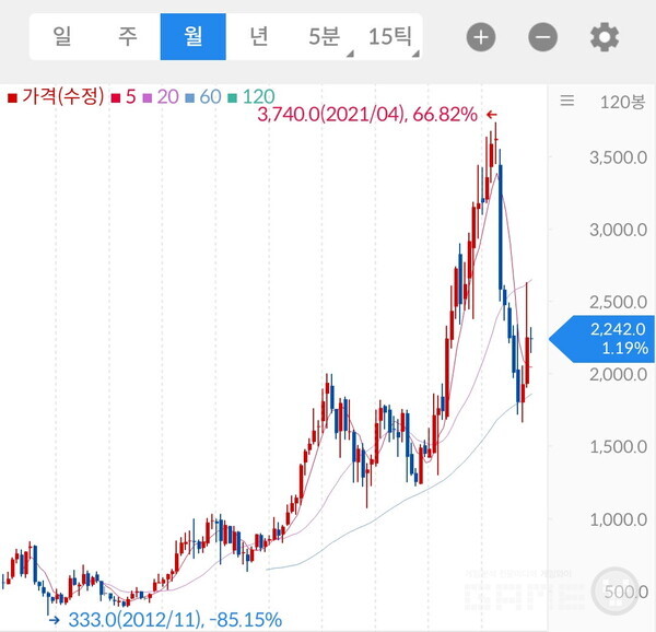 10년간 넥슨 주식 시세, 자료=삼성증권 갈무리
