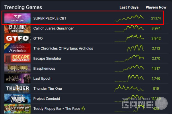CBT 5일만에 스팀 인기 1위 달성, 사진=슈퍼피플 제공