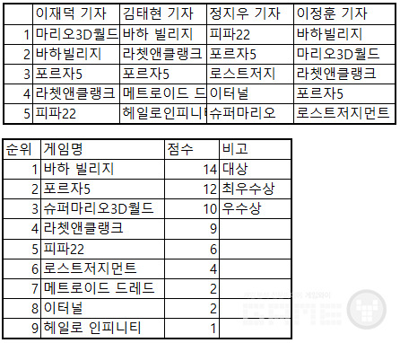 기자별 게임 순위, 및 최종 점수